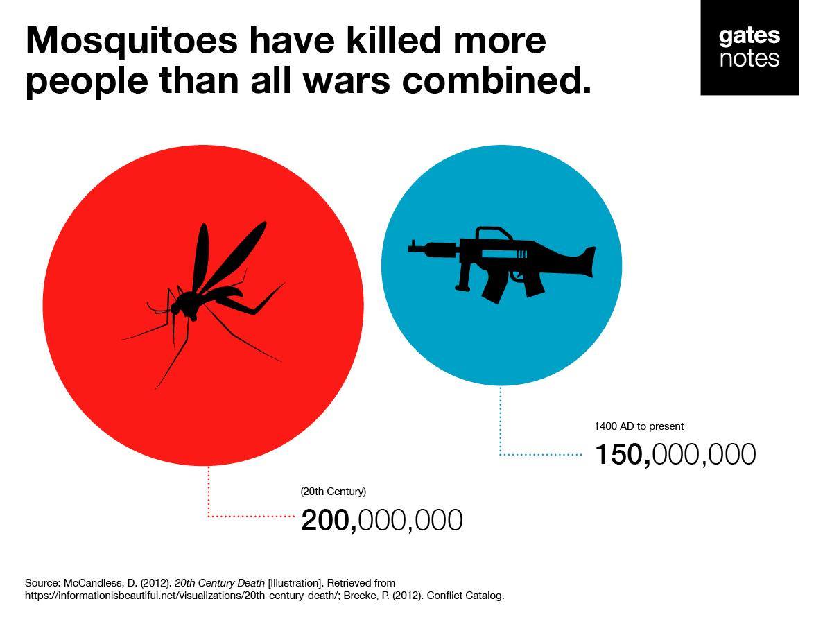 Deadly mosquitoes