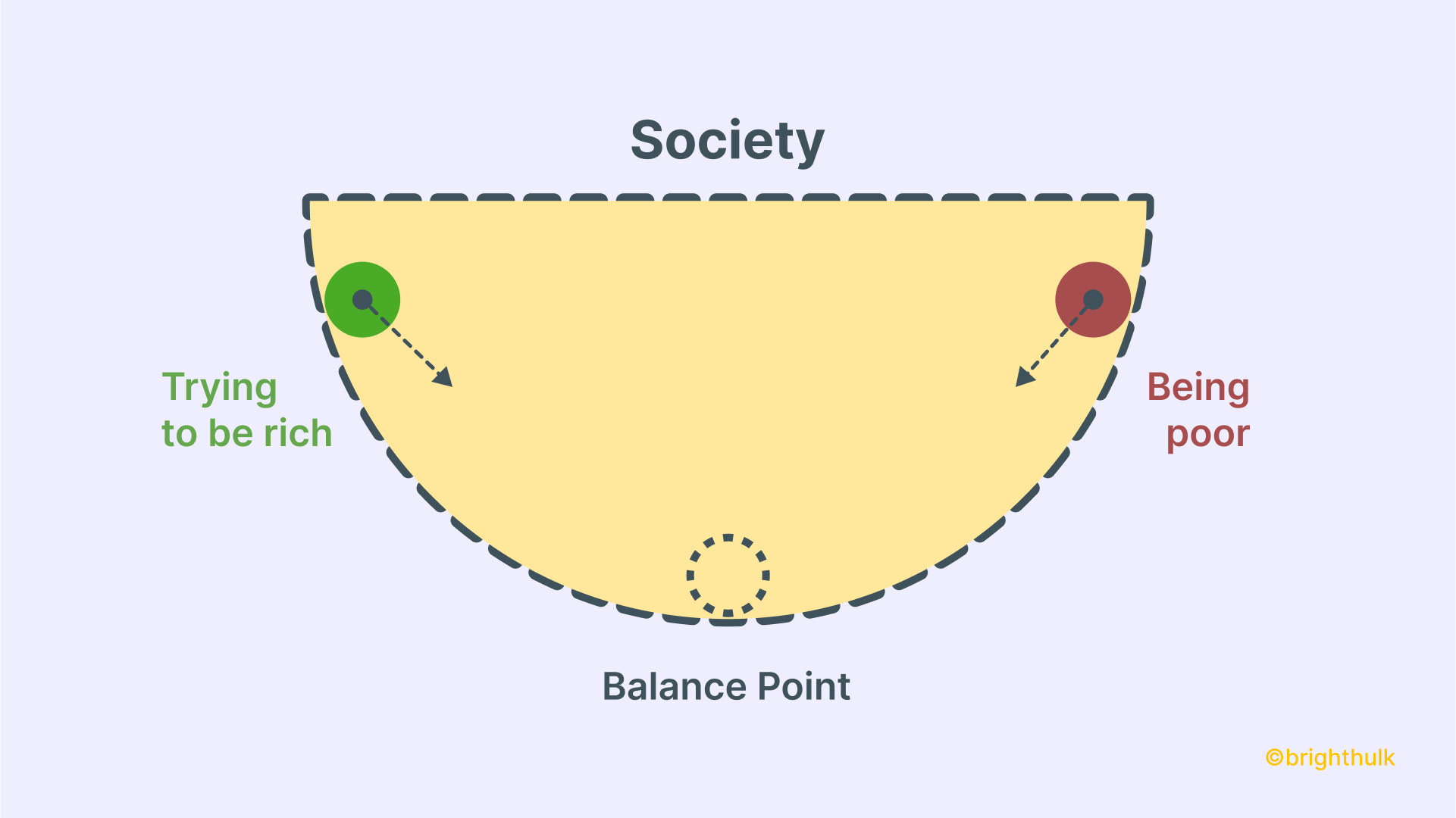 A diagram of how society tends to equilibrate you – if you're poor it brings you the balance point, and if you're rich it again brings you to the balance point.